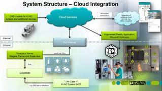年省900萬(wàn) 智能工廠樓宇控制系統(tǒng)Emalytics的計(jì)算機(jī)系統(tǒng)集成應(yīng)用